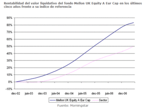Gráfico de un fondo de inversión
